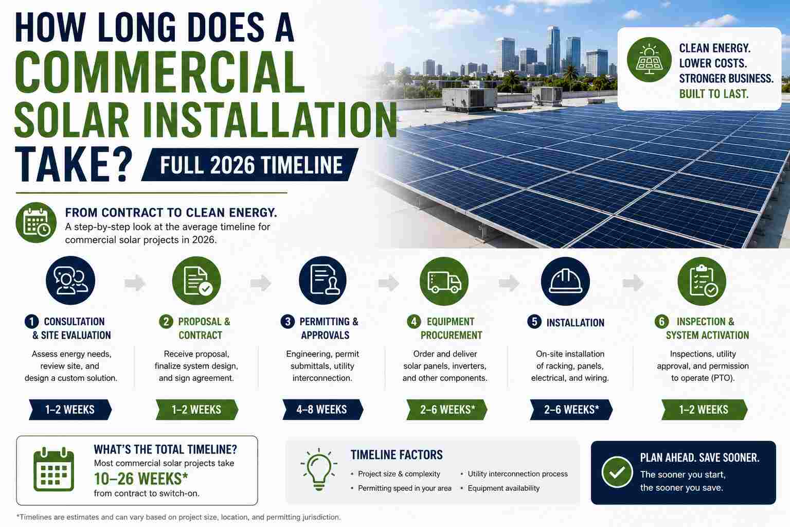 How Long Does a Commercial Solar Installation Take Full 2026 Timeline