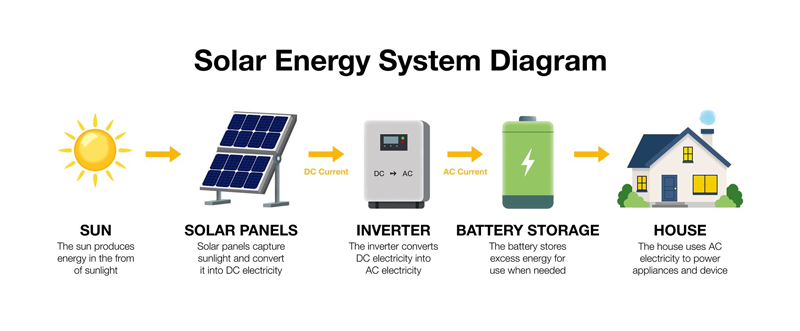 How Solar Panels With Battery Backup Work During Power Outages