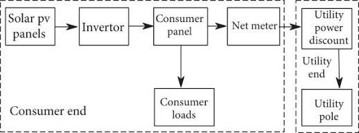 mechanics of net metering